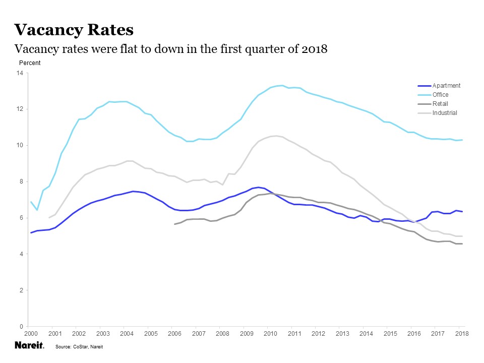 commercial-vacancy-rates-remain-low-but-rent-growth-slowed-in-2018-q1